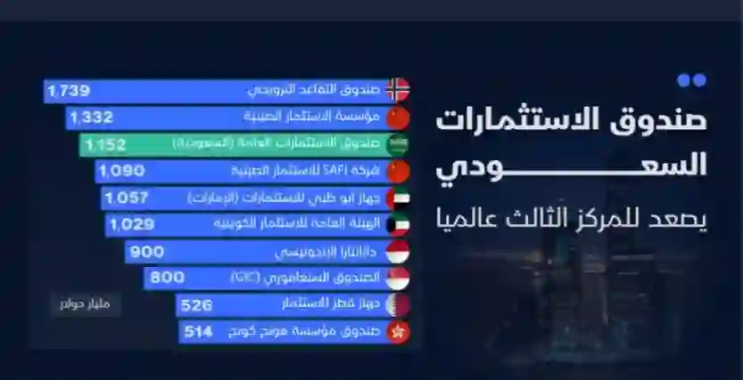 الحجم الحقيقي لثروة صندوق الاستثمارات العامة السعودي