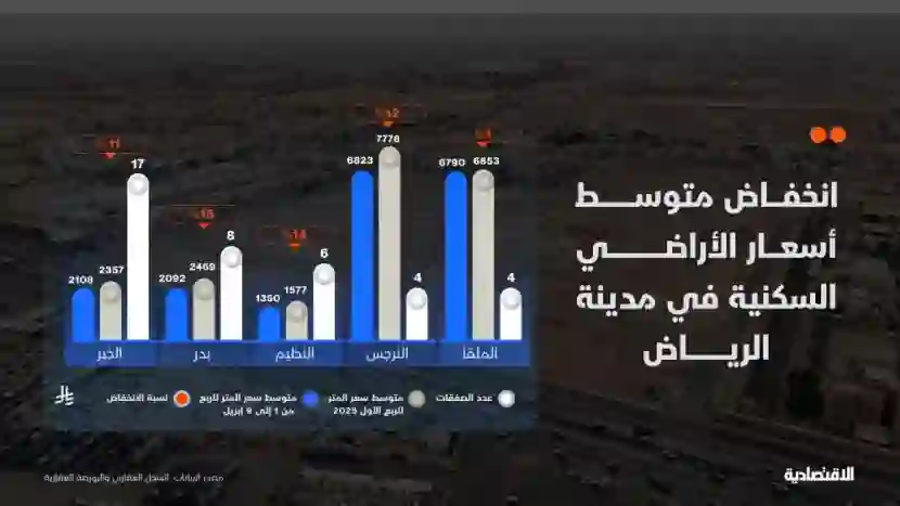انخفاض أسعار الاراضي السكنية في 23 حي في الرياض بعد توجيهات ولي العهد